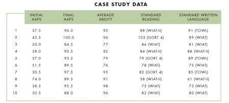 Childhood Apraxia of Speech Case Study Data