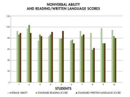Nonverbal ability and reading/written language scores