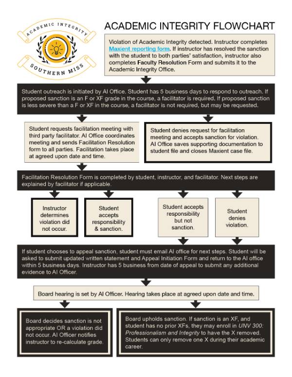 Academic Integrity Flowchart