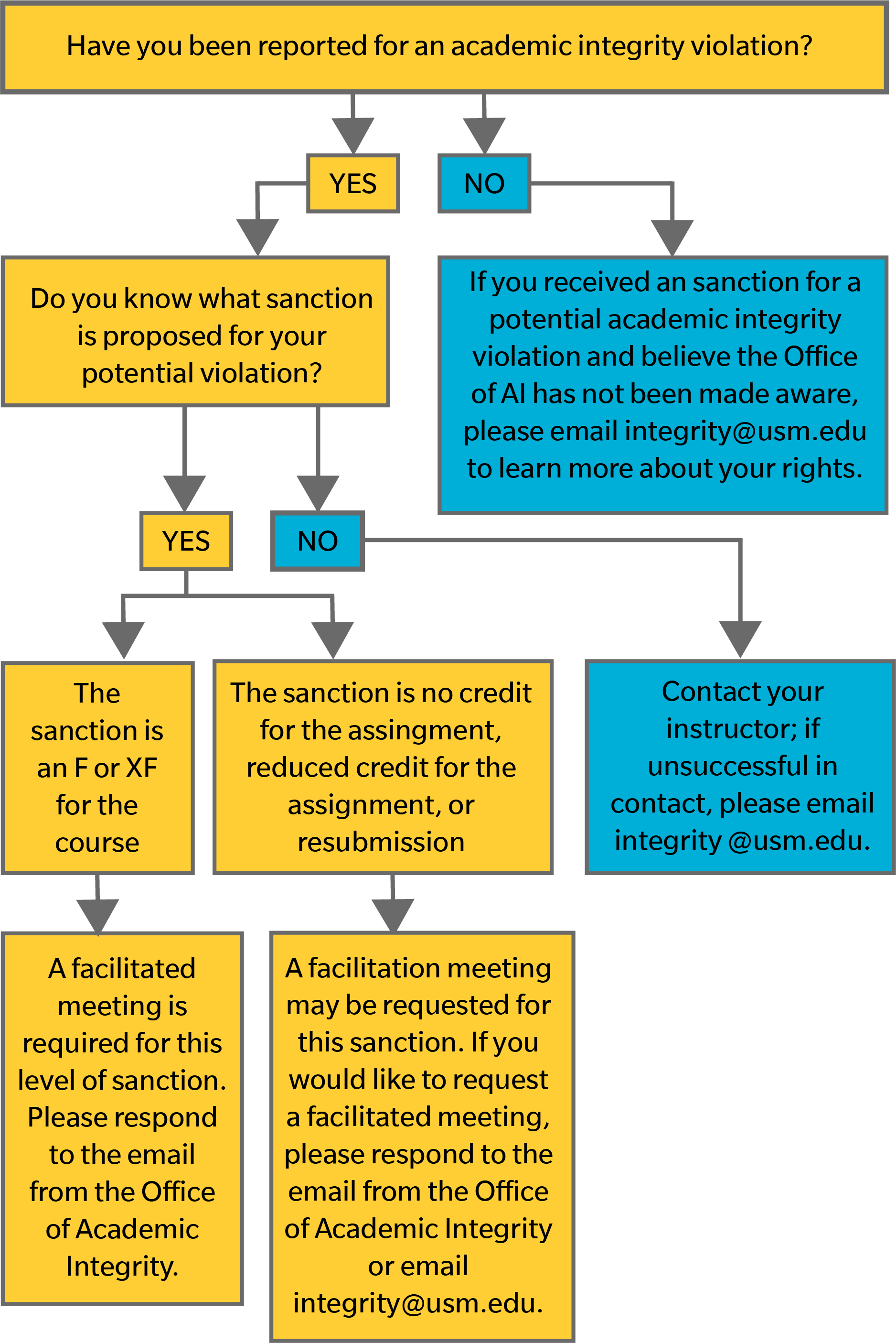 Student Flowchart