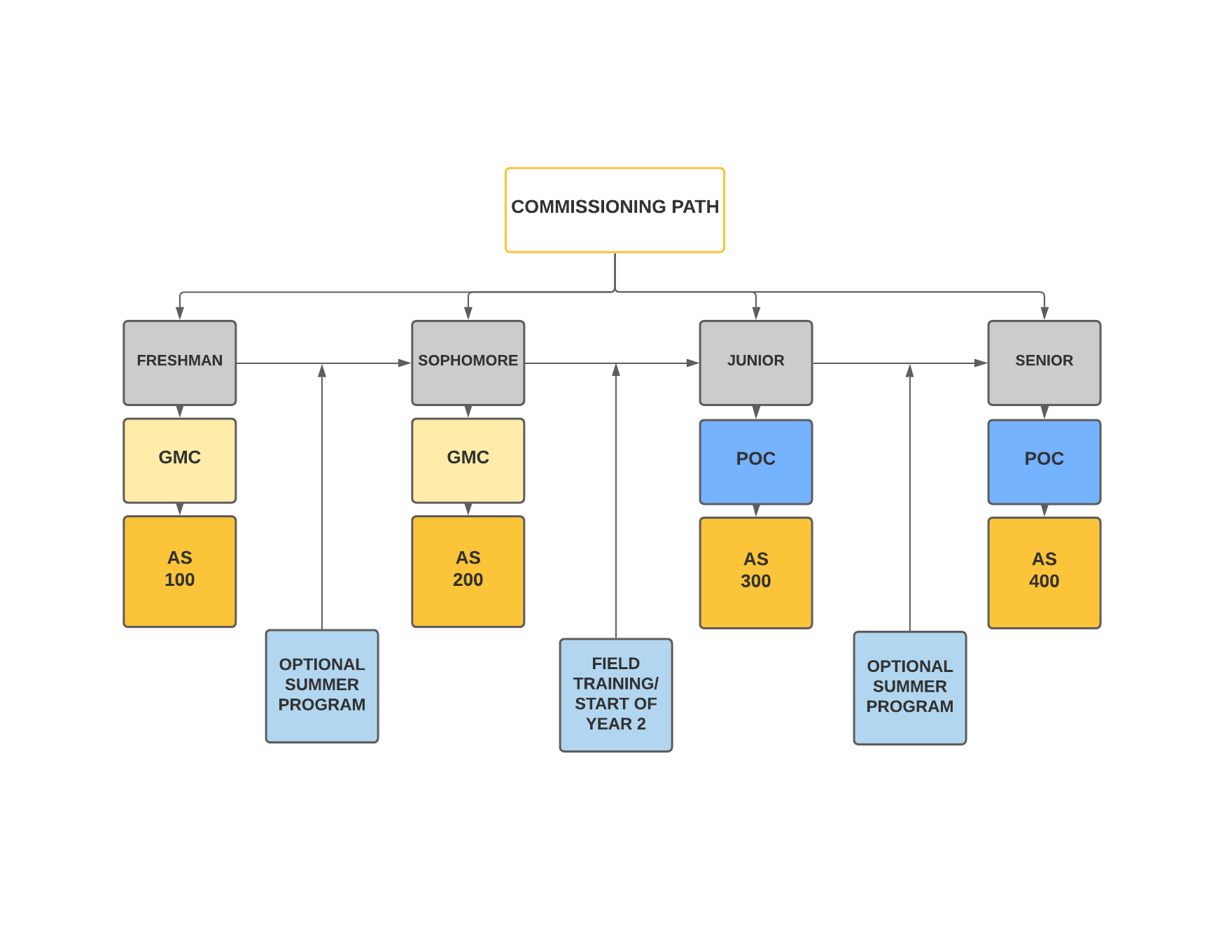 Commision Path