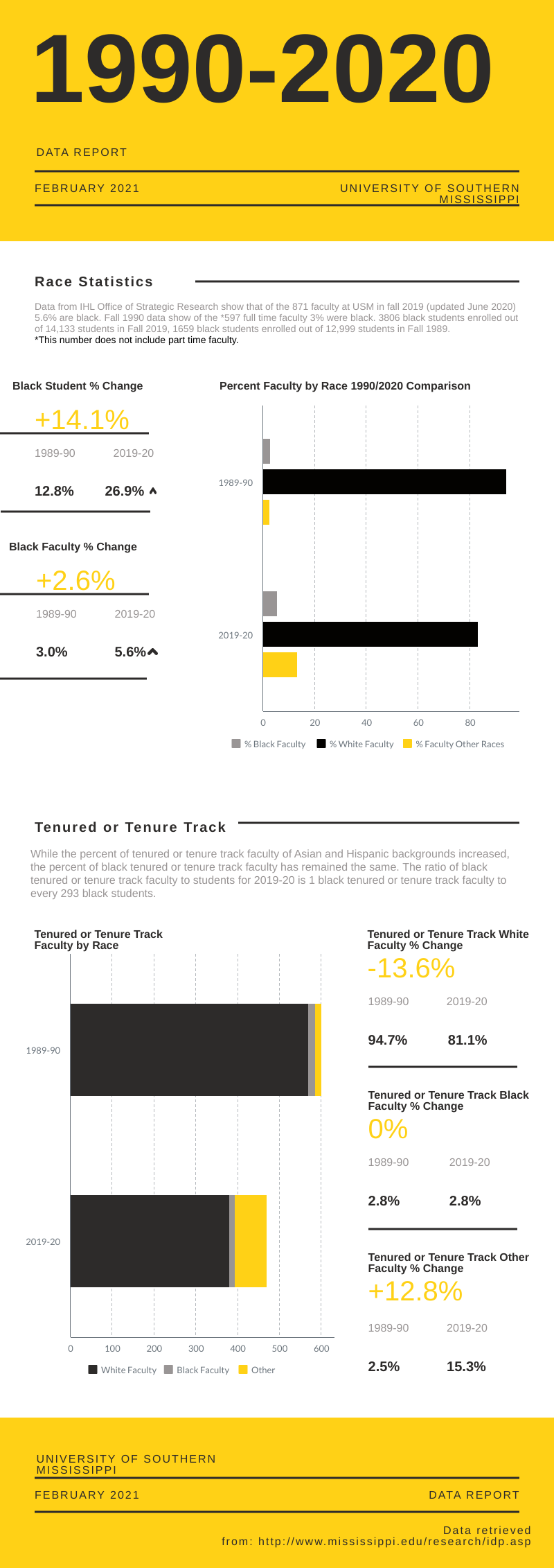 USM faculty and students data graphs