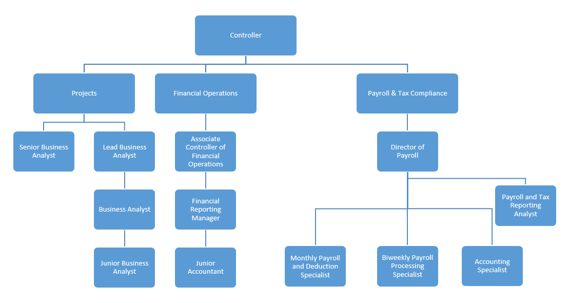 Organizational Chart for USM's Controller's Office