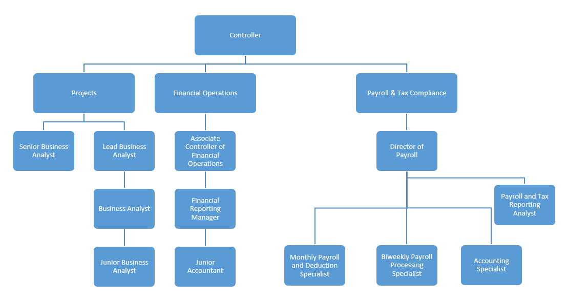 Financial Controller Organizational Chart