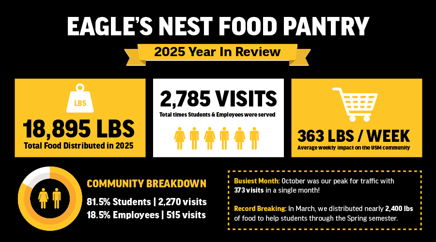 The Eagle's Nest Food Pantry Distributed 18,895 lbs of food in 2025, was visited by 2785 students and staff, and distributed 363 pounds of food on average per week