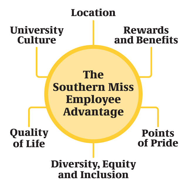 The Southern Miss Employee Advantage