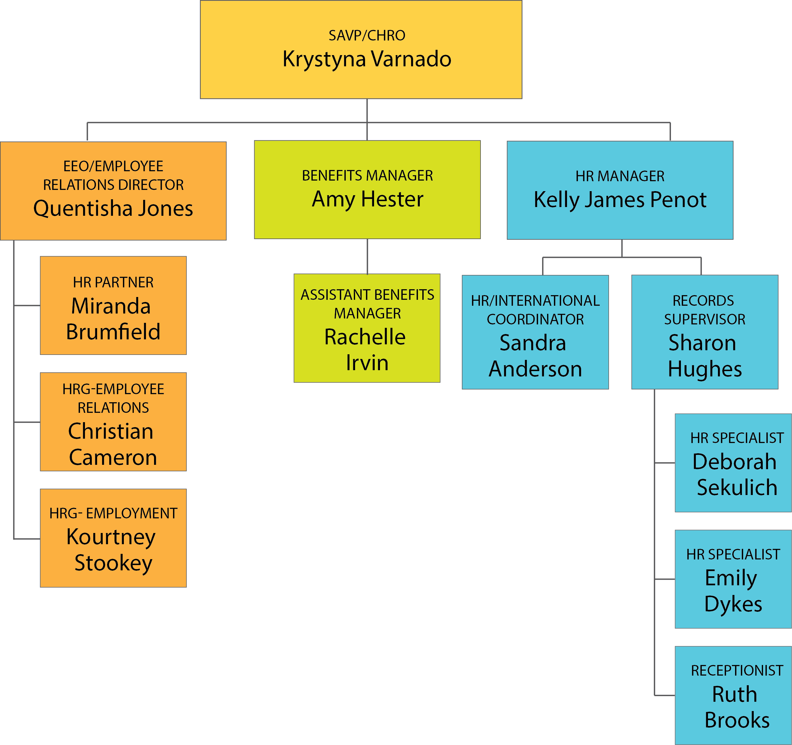 HR Org Chart