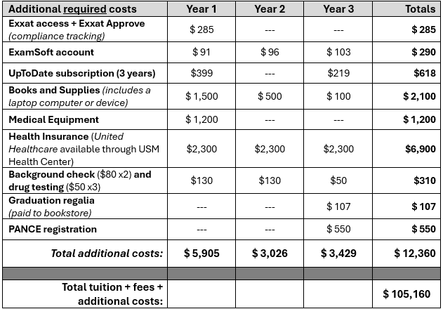 PA Estimates of Cost Table
