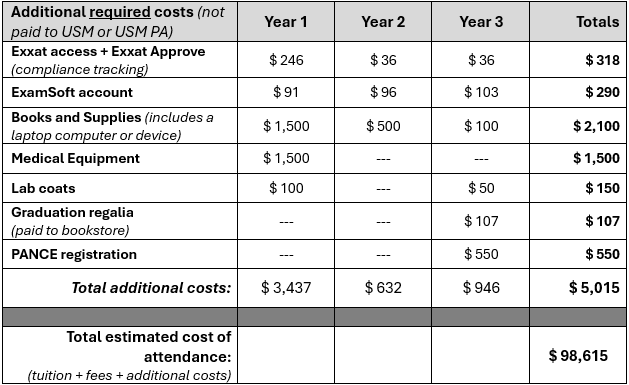 PA Program Estimates of Cost Table 3