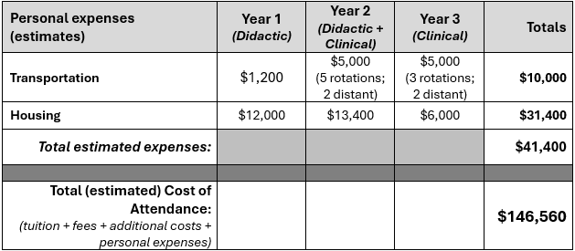 PA Estimates of Cost Table