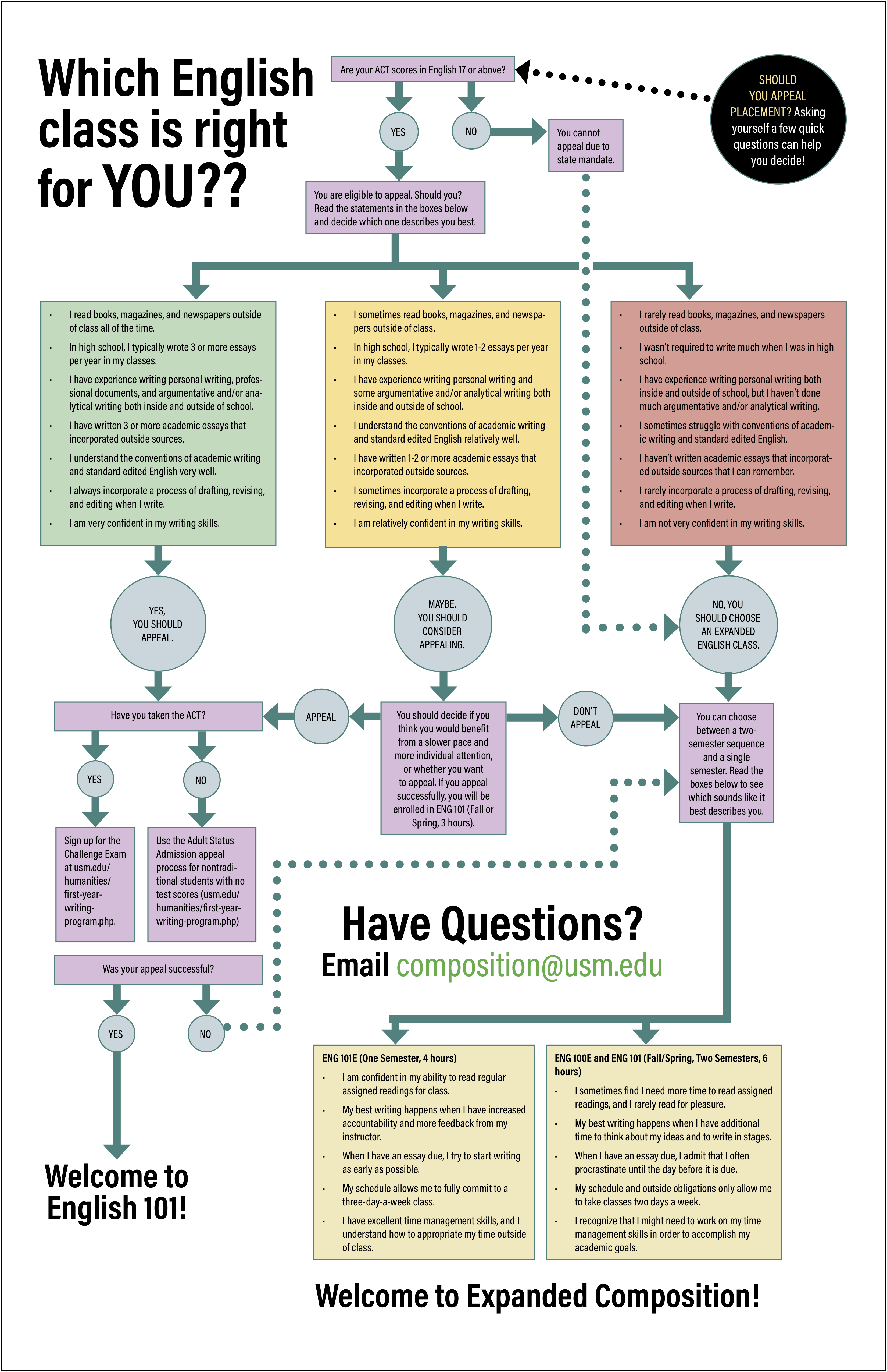 English compositon placement flowchart