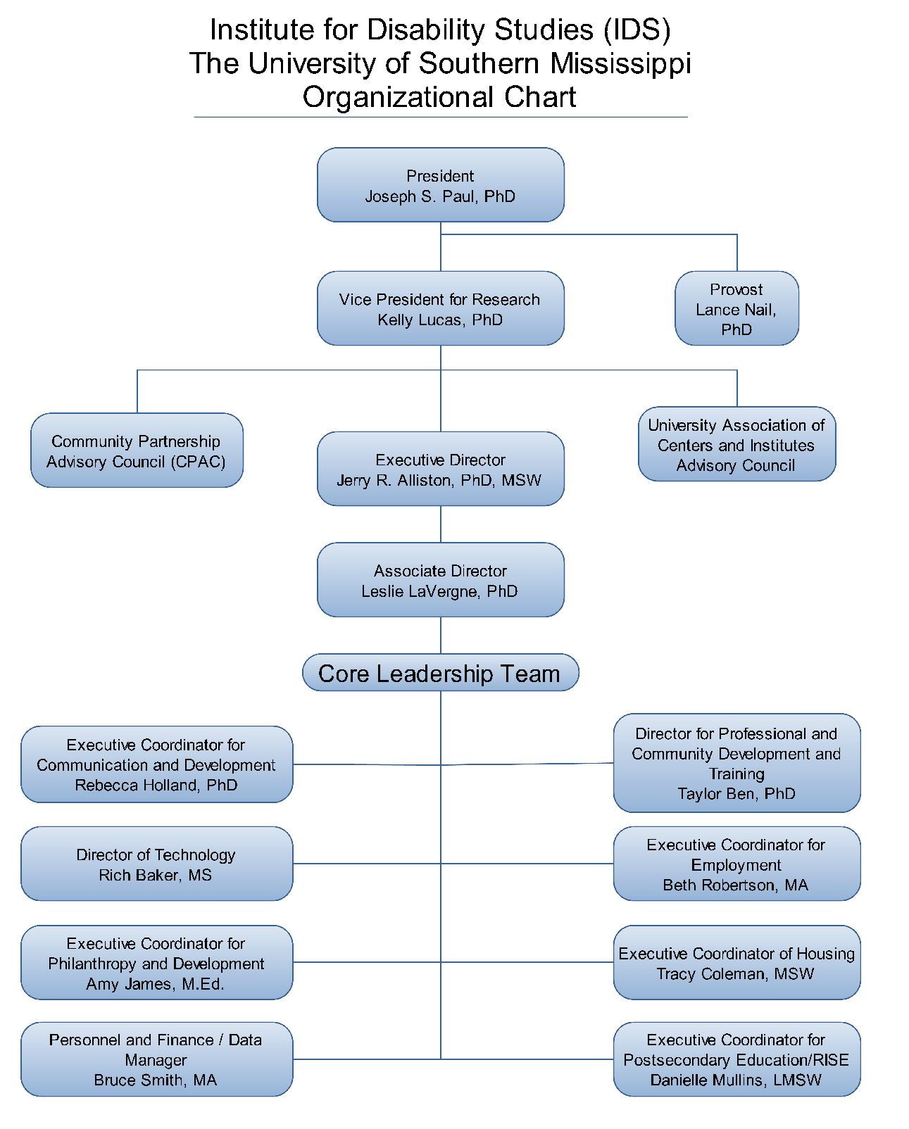 Organizational chart for the Institute for Disability Studies at the University of Southern Mississippi, listing Joseph S. Paul, PhD as President; Kelly Lucas, PhD as Vice President for Research; Lance Nail, PhD as Provost; Jerry R. Alliston, PhD, MSW as Executive Director; Leslie LaVergne, PhD as Associate Director; Rebecca Holland, PhD as Executive Coordinator for Communication and Development; Rich Baker, MS as Director of Technology; Amy James, M.Ed. as Executive Coordinator for Philanthropy and Development; Bruce Smith, MA as Personnel and Finance/Data Manager; Taylor Ben, PhD as Director for Professional and Community Development and Training; Beth Robertson, MA as Executive Coordinator for Employment; Tracy Coleman, MSW as Executive Coordinator of Housing; and Danielle Mullins, LMSW as Executive Coordinator for Postsecondary Education/RISE.