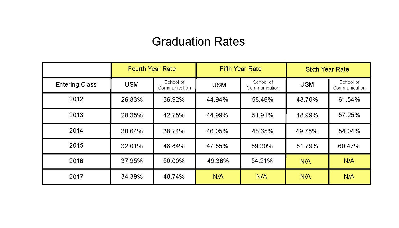 Graduation Rates
