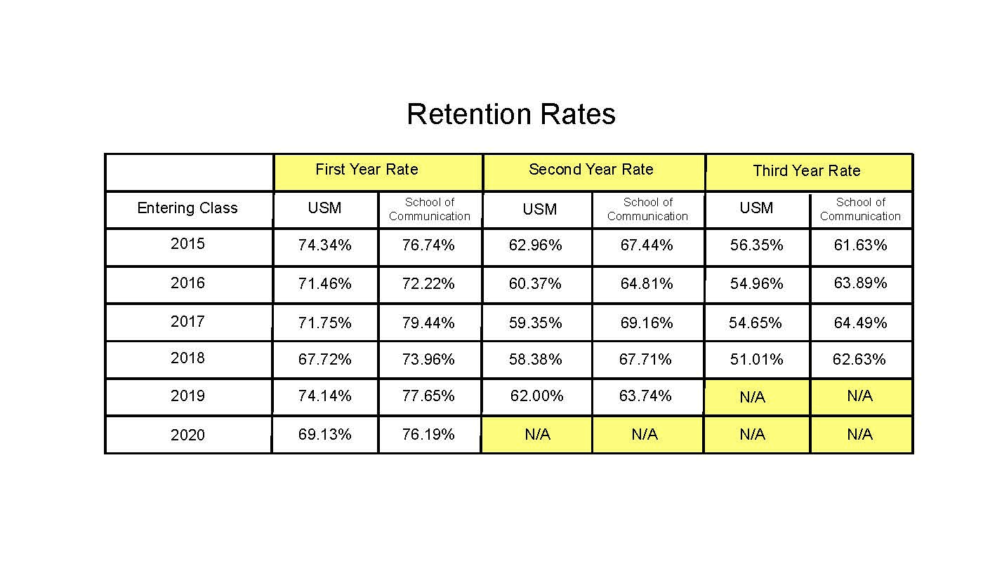 Retention Rates