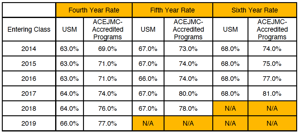 Chart of 2023 graduate rates.