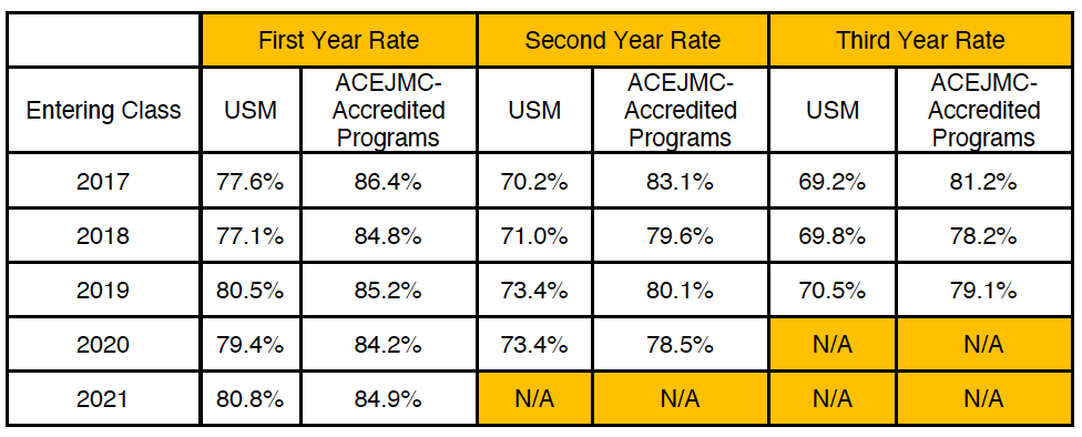 Chart of retention rates.