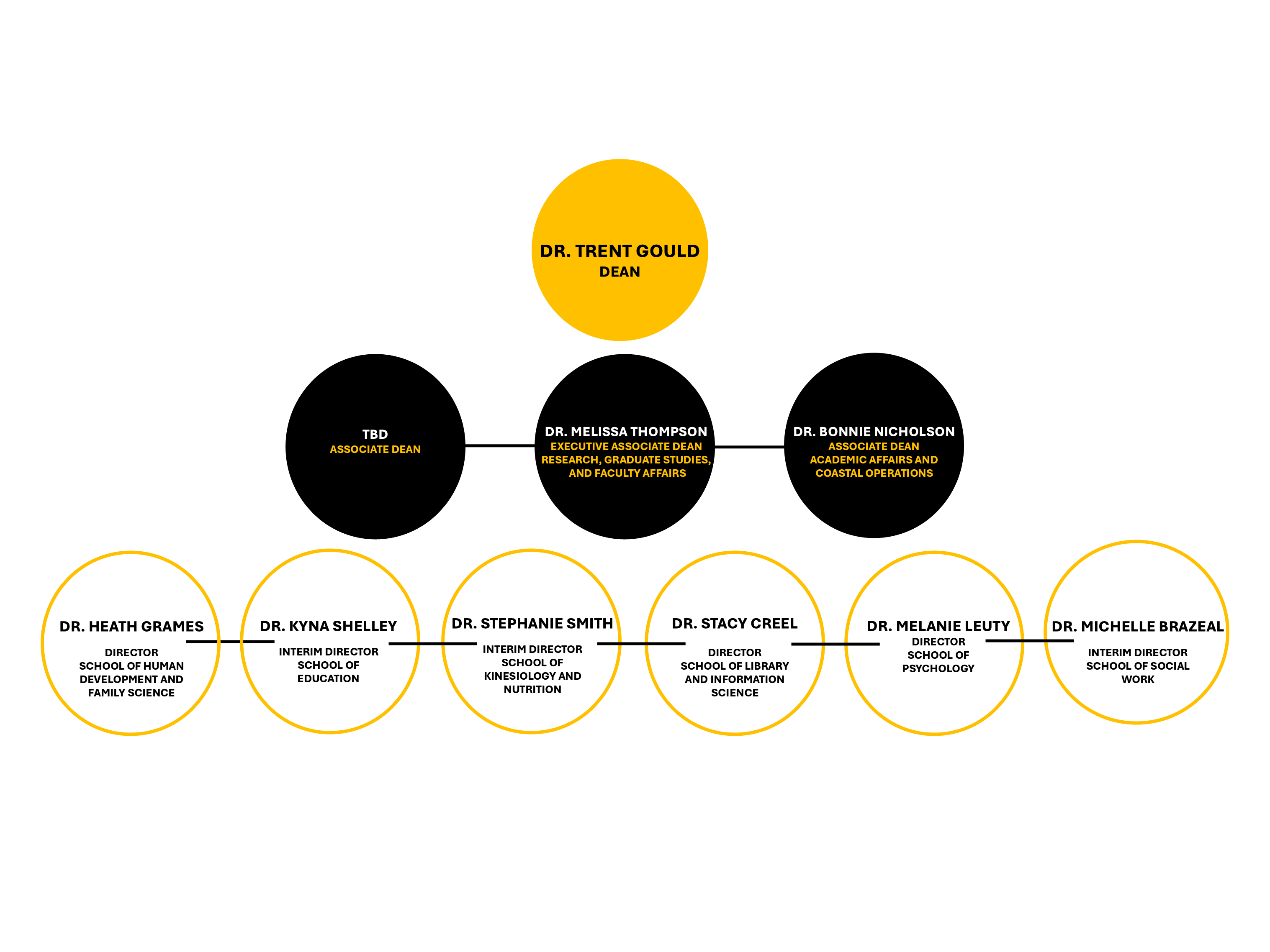 updated organizational chart