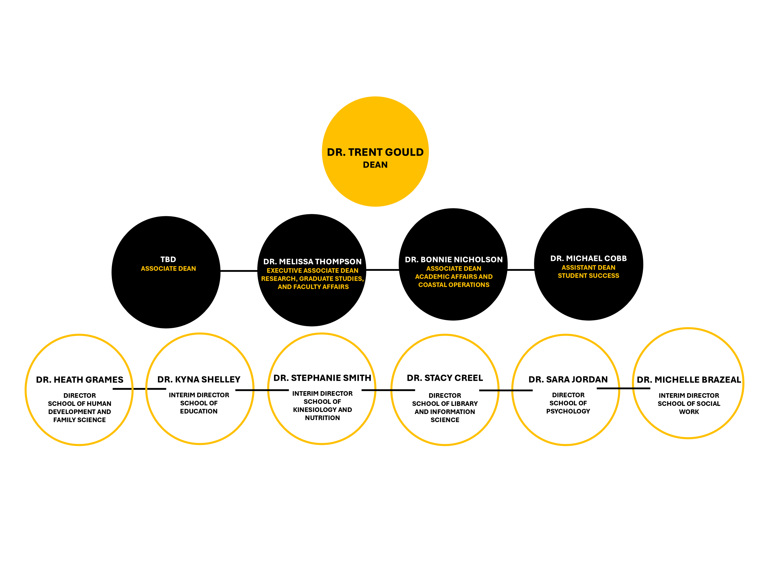 CEHS organzational chart CEHS organzational chart