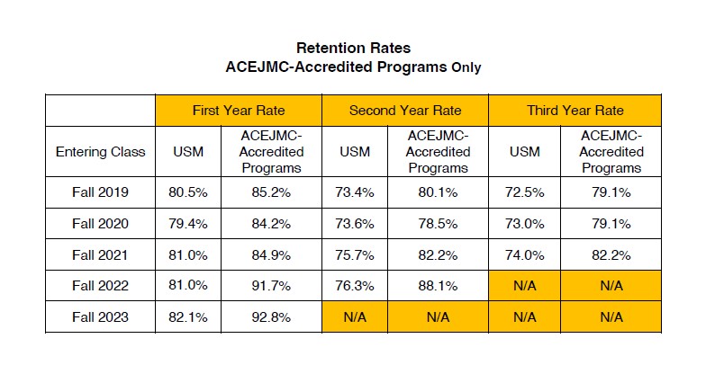 Retention data