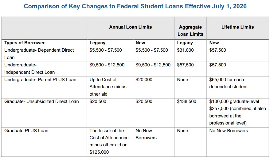 OB3 loan comparison