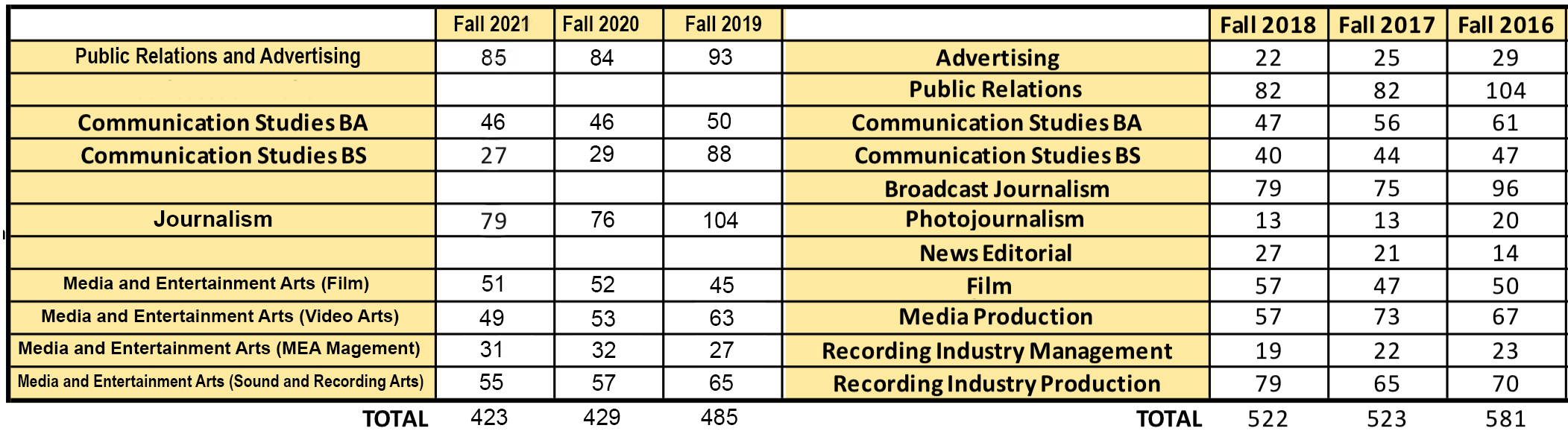 Enrollment Chart