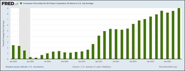 Consumer Price Index