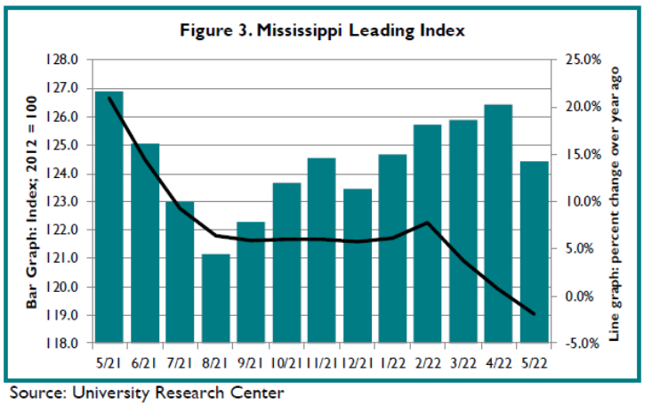 Mississippi Leading Index