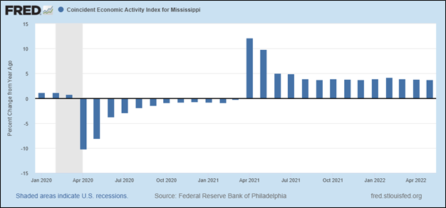 Coincident Economic Activity