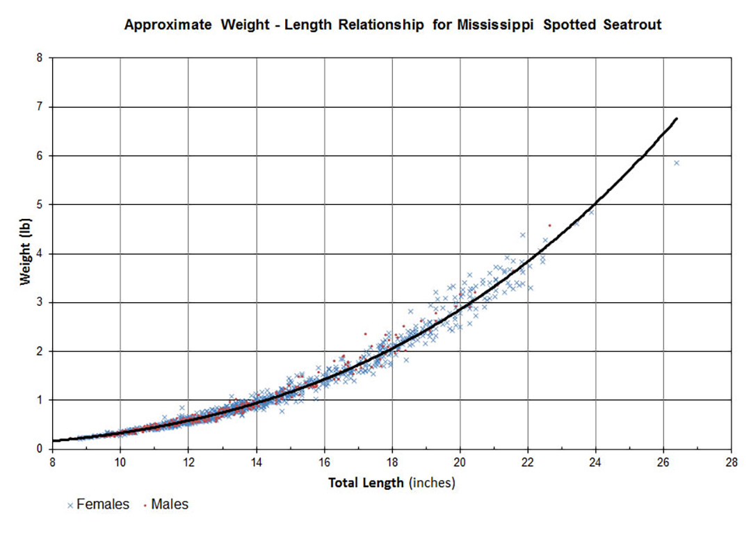 weight-length chart