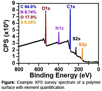 Example XPS survey spectrum