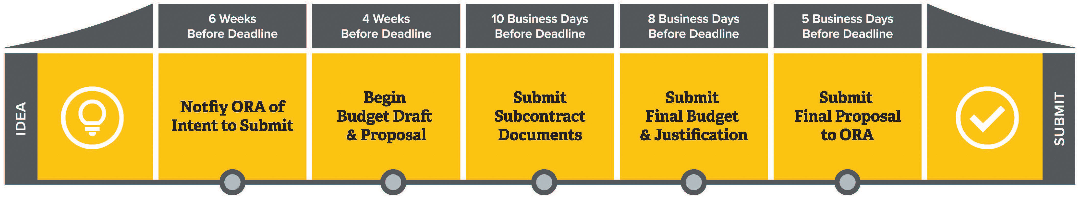 Proposal Submission Timeline Proposal Submission Timeline
