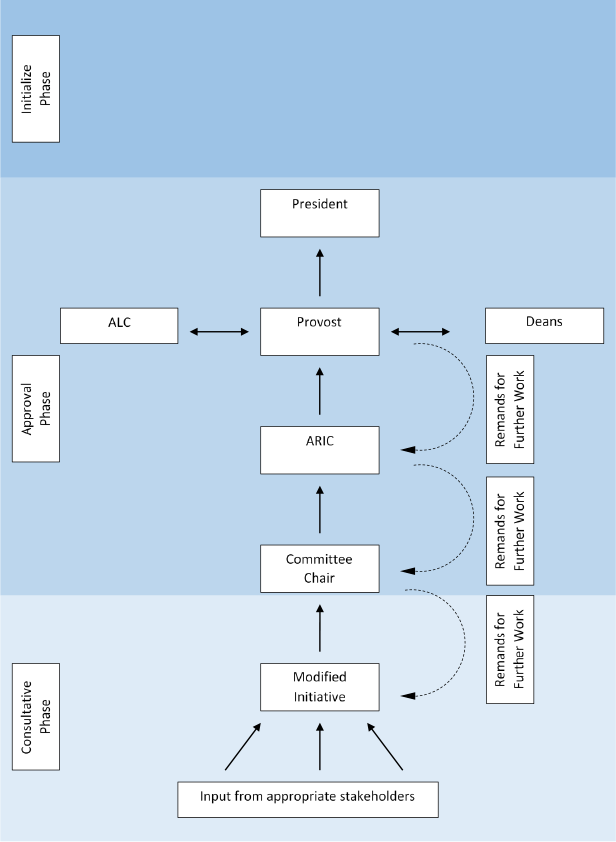 Implementation Process Flowchart