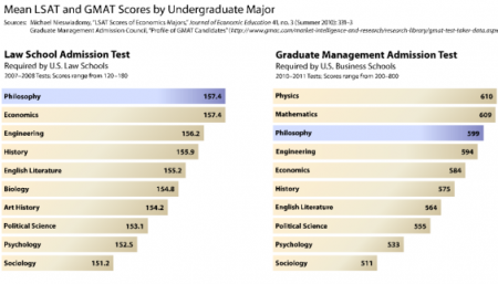 LSAT performance