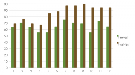 CAS Standard Scores