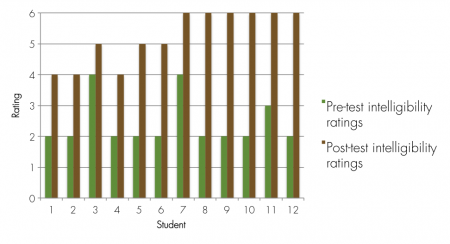 Pre and Post Intervention AAPS-3 Intelligibility Ratings