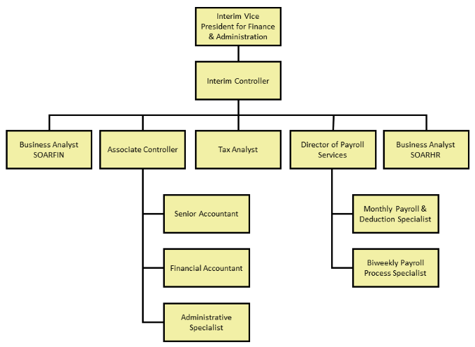Organization Chart Office Of The Controller Organization Chart