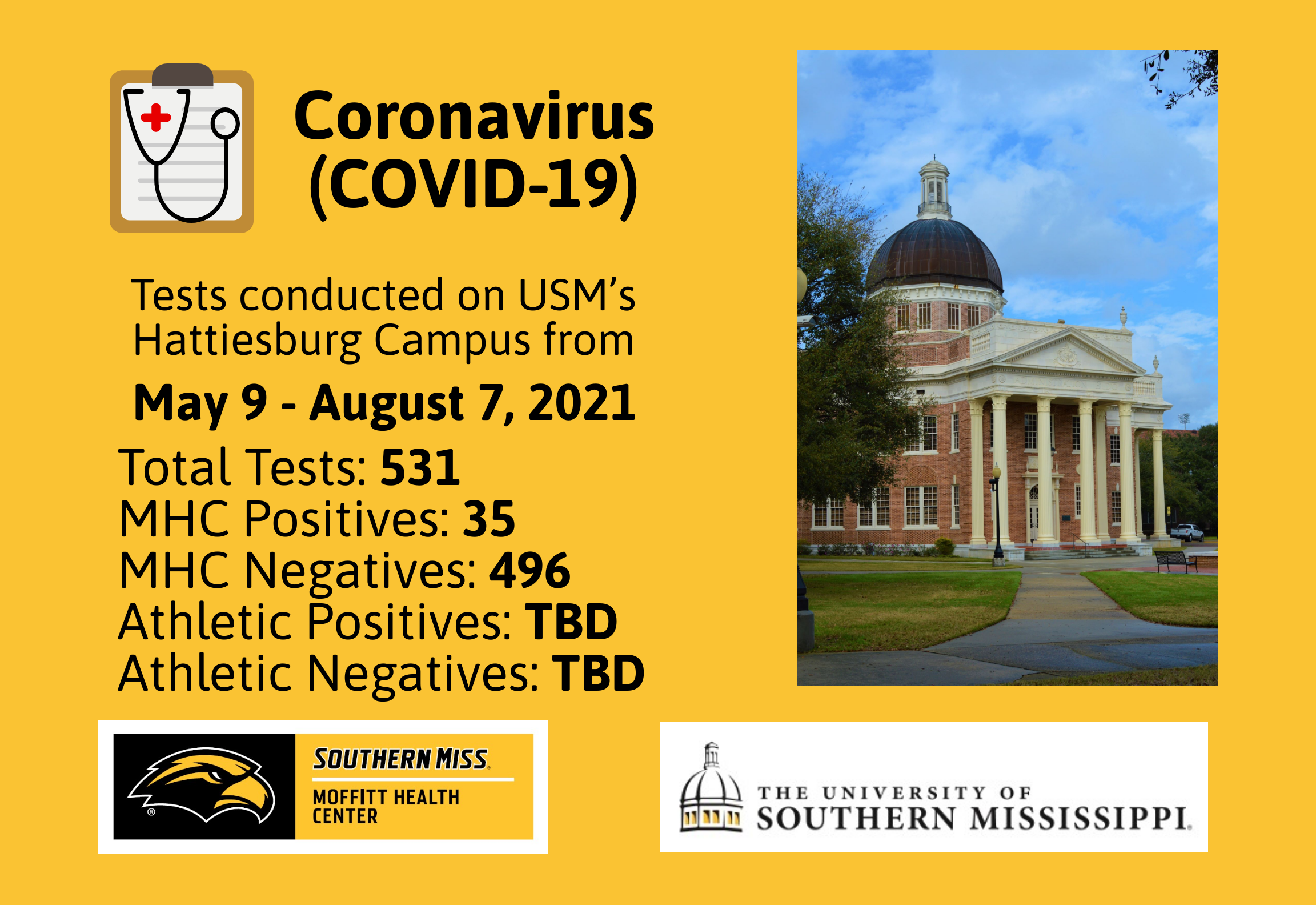 Monitoring Coronavirus (COVID-19) | Student Health Services at Moffitt  Health Center | The University of Southern Mississippi