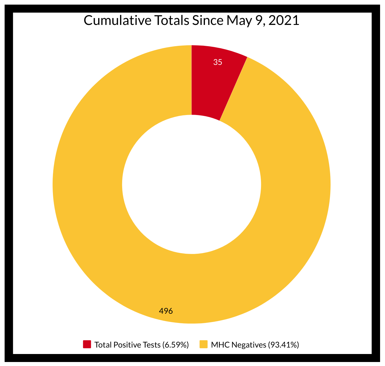Cumulative Testing Data Since May 9, 2021