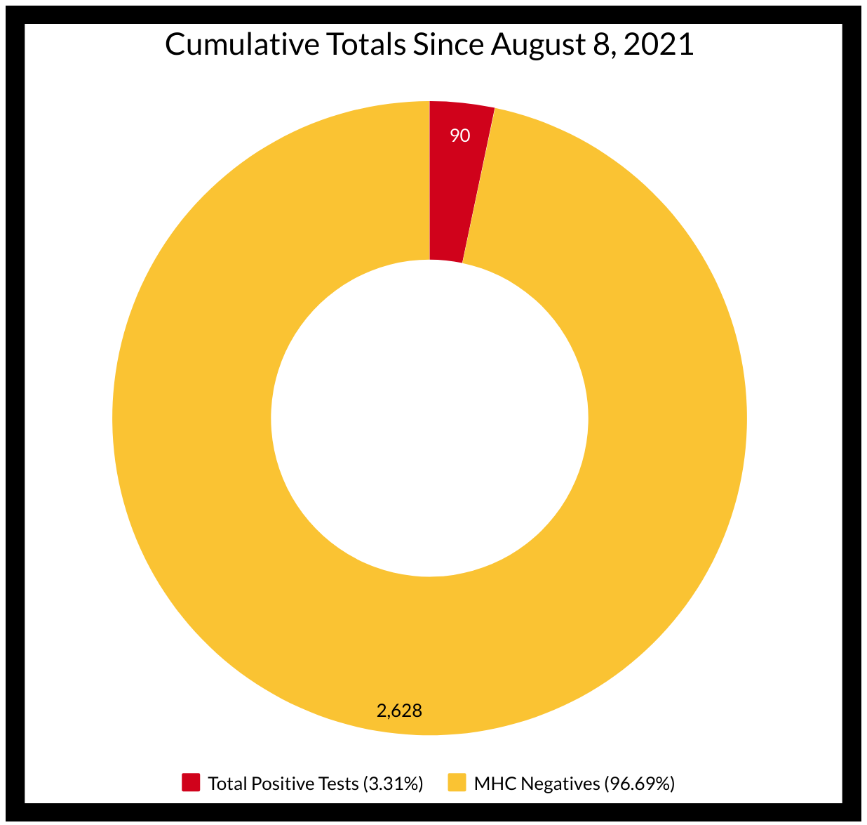 Cumulative Testing Data Since August 8, 2021