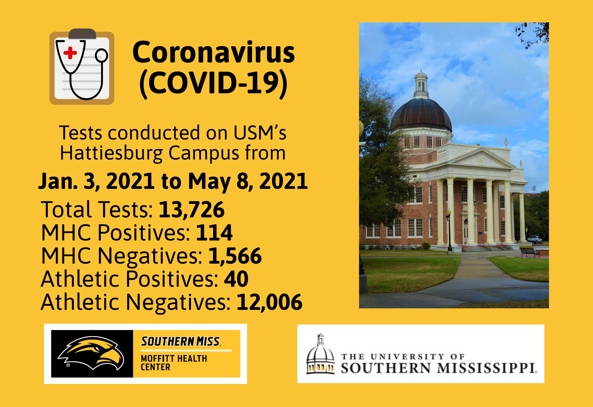 COVID-19 Testing Numbers at MHC