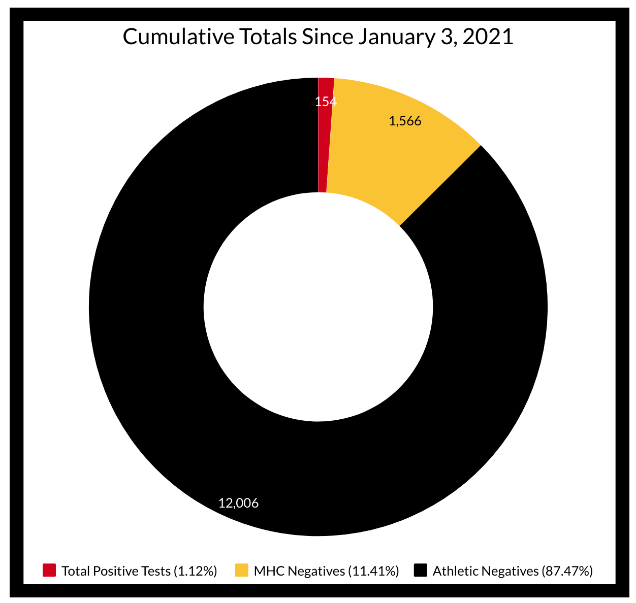 Cumulative Testing Data Since January 3, 2021