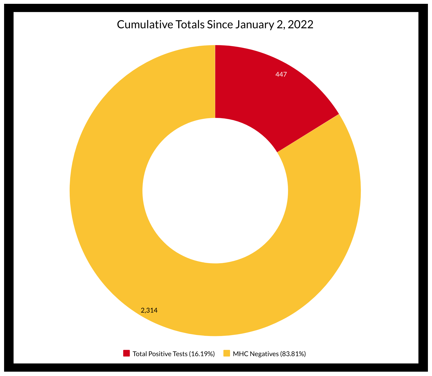 Cumulative Testing Data Since January 2, 2022