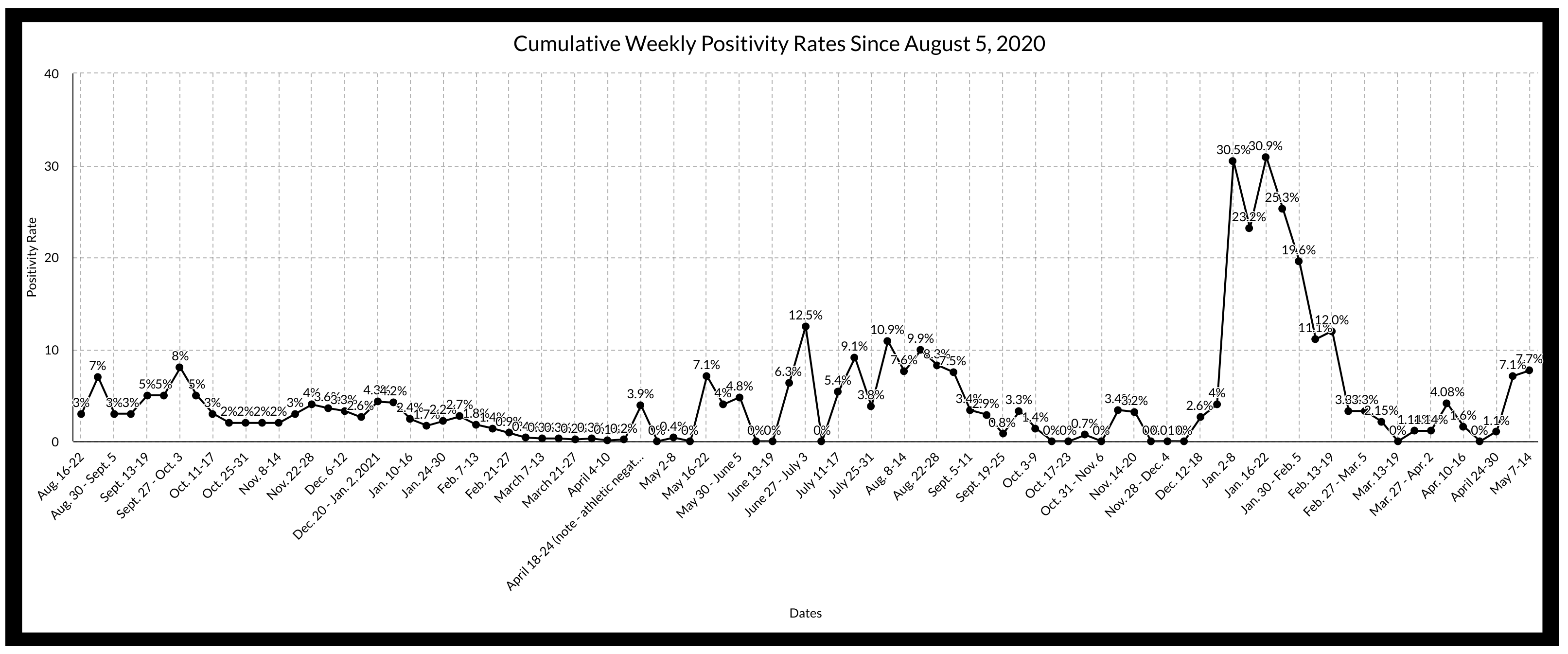Weekly Positivity Rates Since August 2020