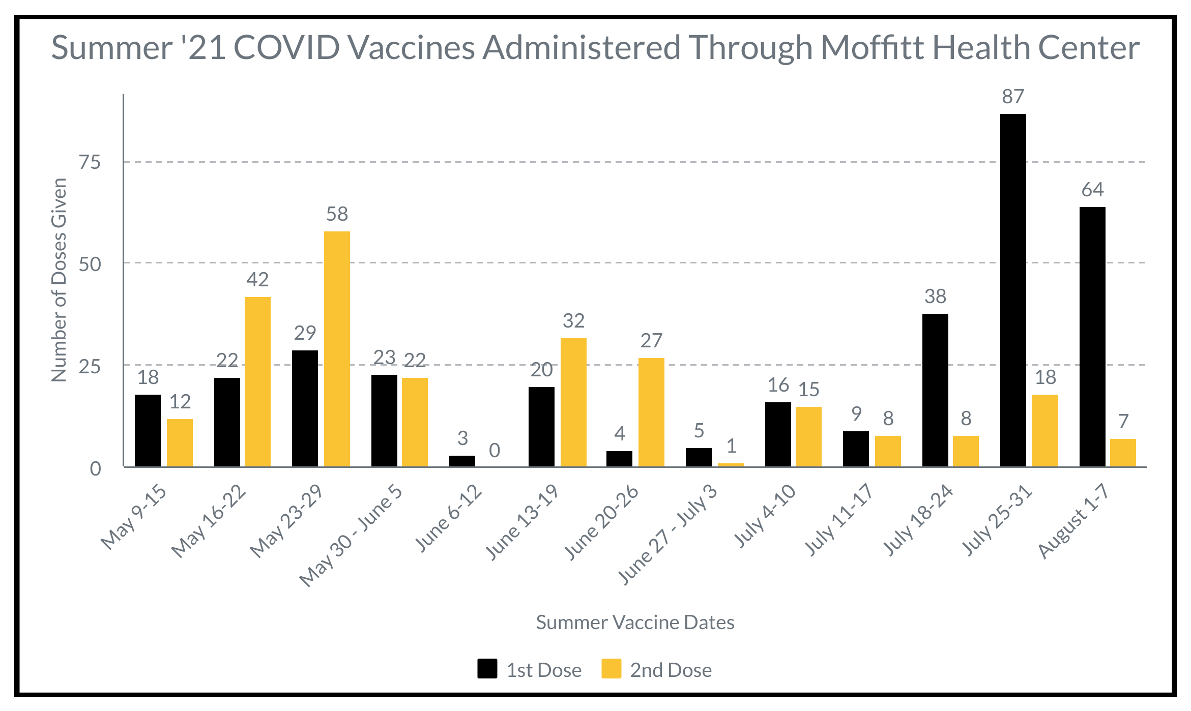 COVID Vaccinces Administered at MHC in Summer of 2021