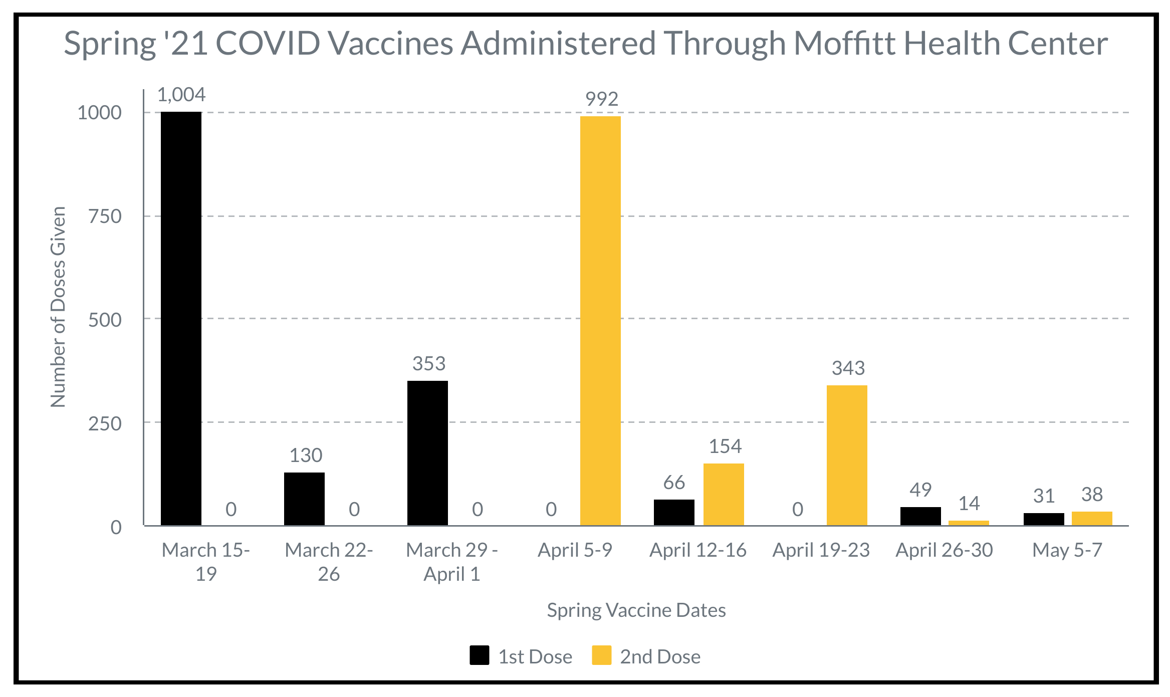 COVID Vaccines Administered at Moffitt Health Center in Spring 2021