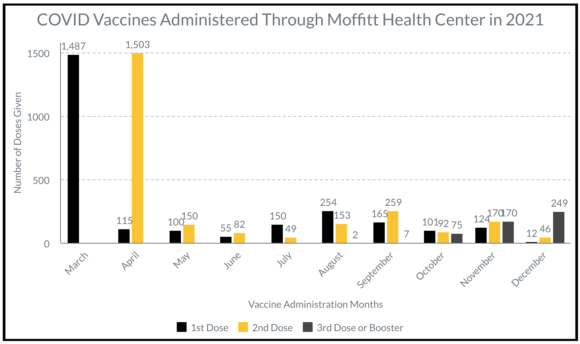 COVID Vaccines Administered Through Moffitt Health Center in 2021