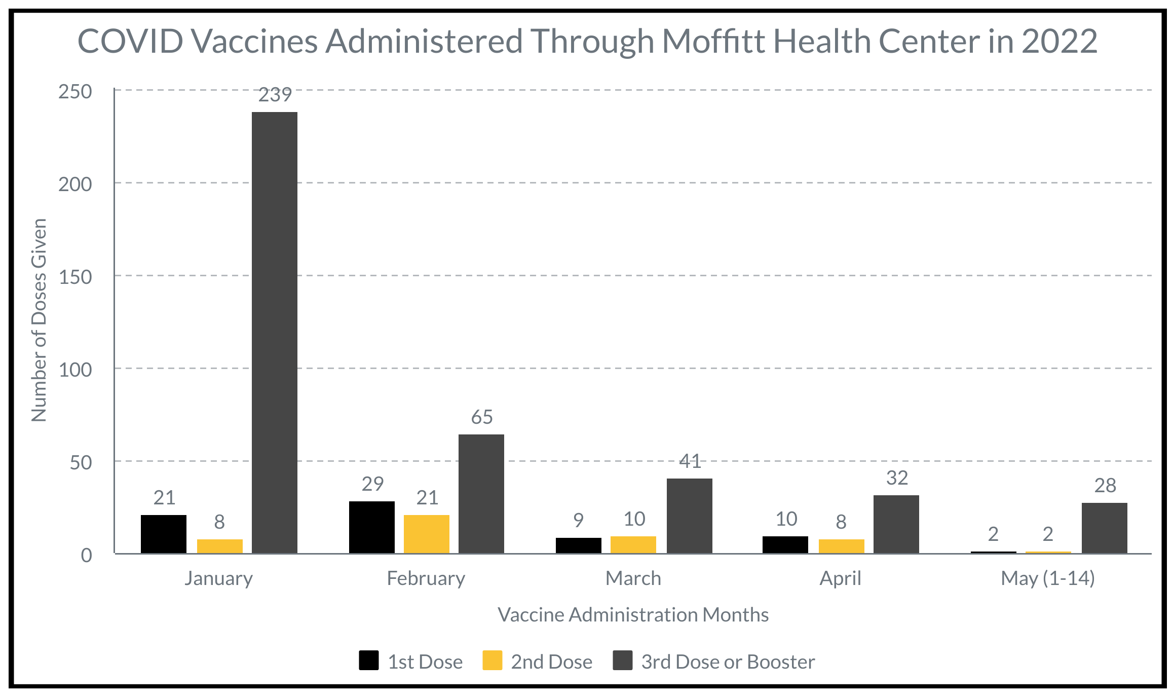 COVID Vaccines Administered Through Moffitt Health Center in 2022