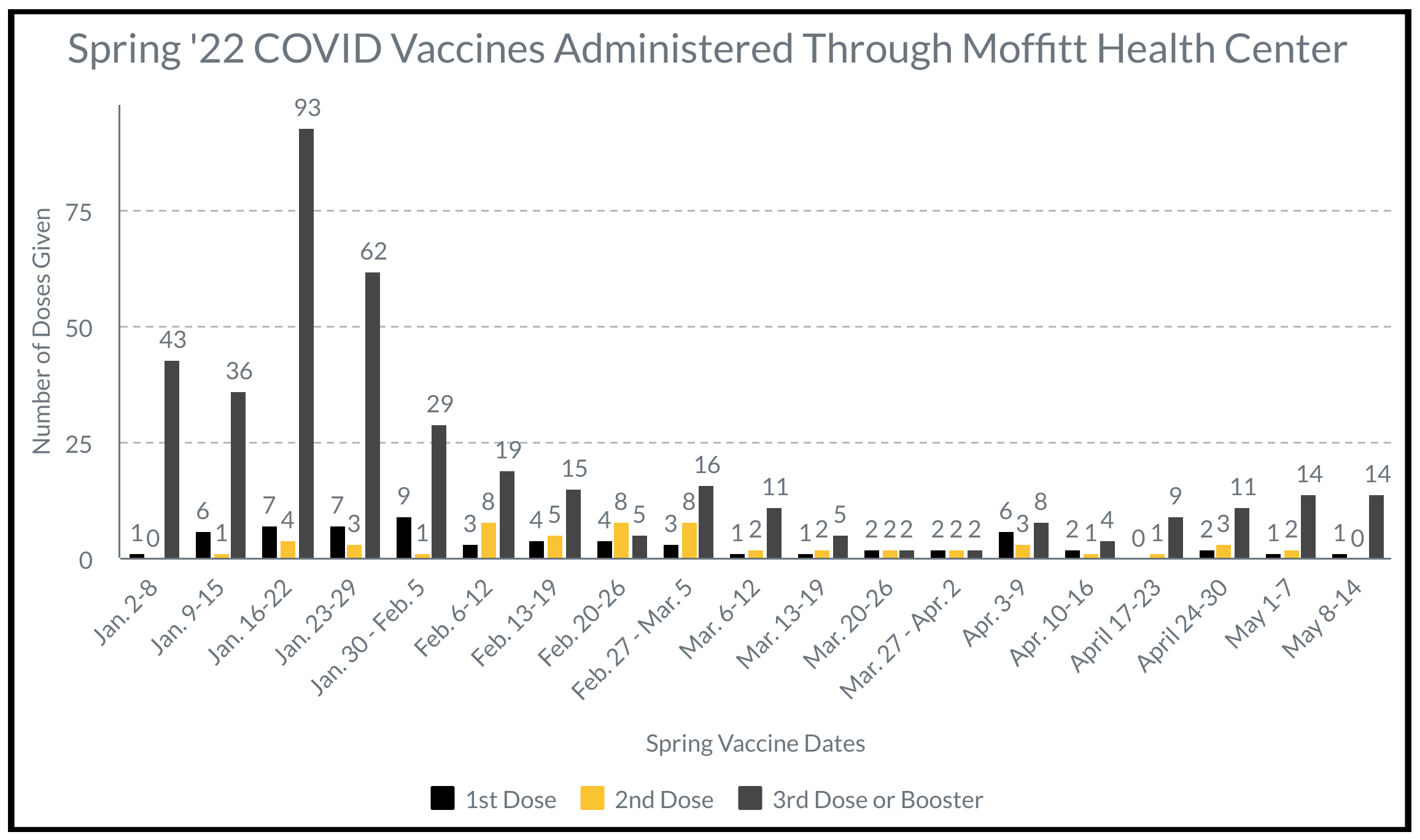 COVID Vaccinces Administered at MHC in Spring of 2022