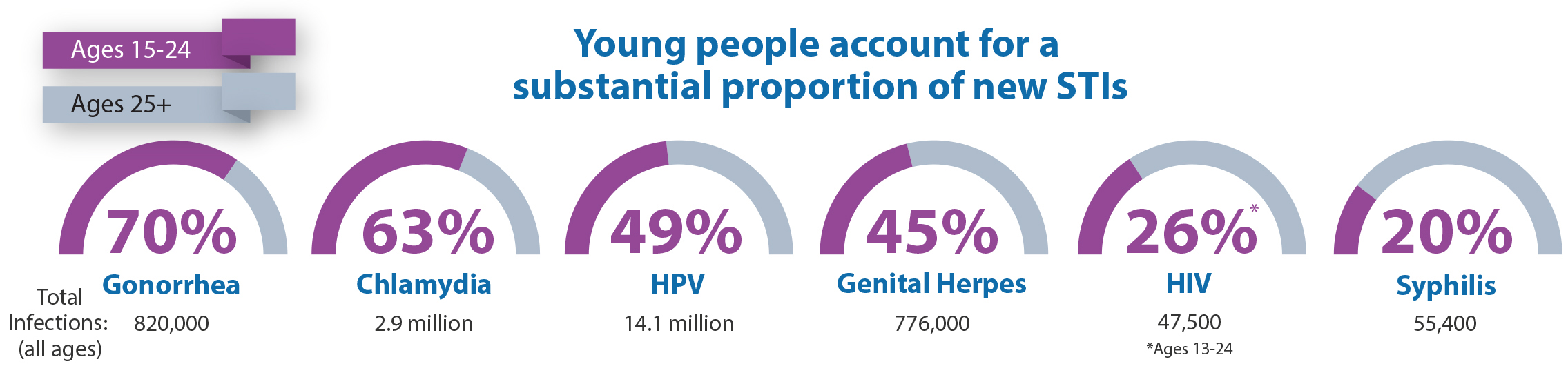 Proportion of STIs Among Youth Infographic