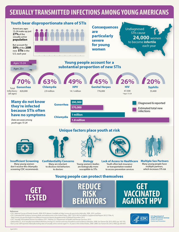 CDC Youth STI Infographic